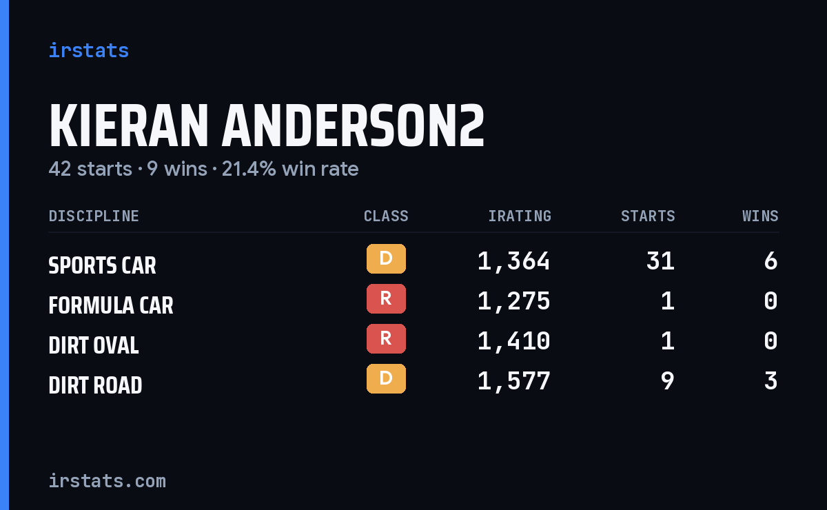 Kieran Anderson2 iRacing stats card