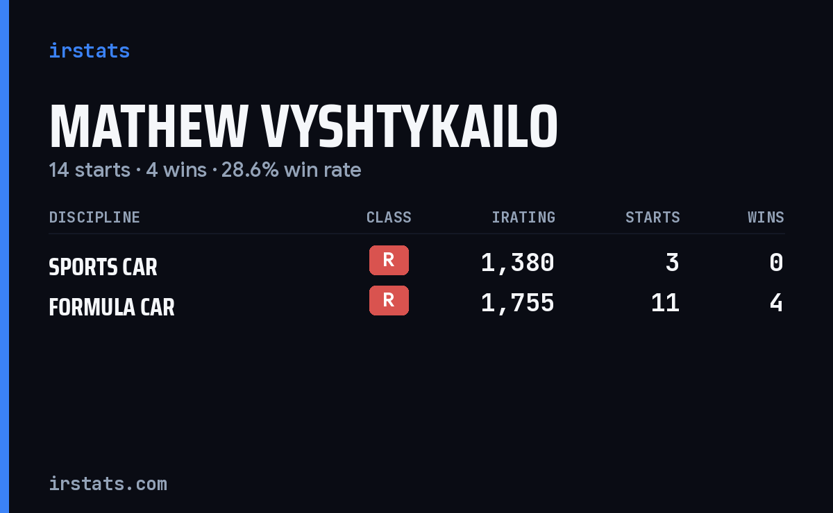 Loading... iRacing stats card
