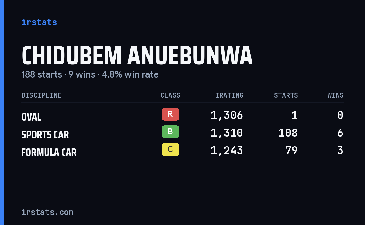 Chidubem Anuebunwa iRacing stats card