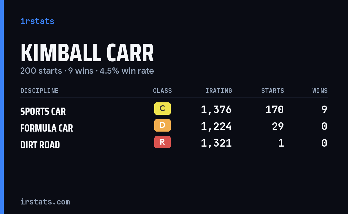 Kimball Carr iRacing stats card
