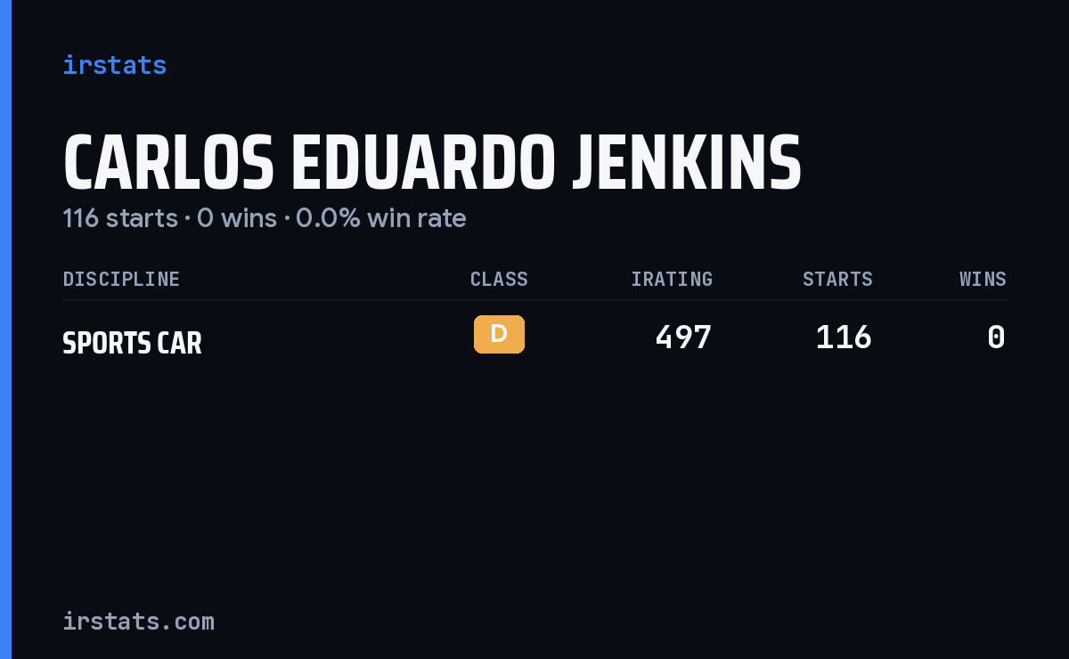 Carlos Eduardo Jenkins iRacing stats card