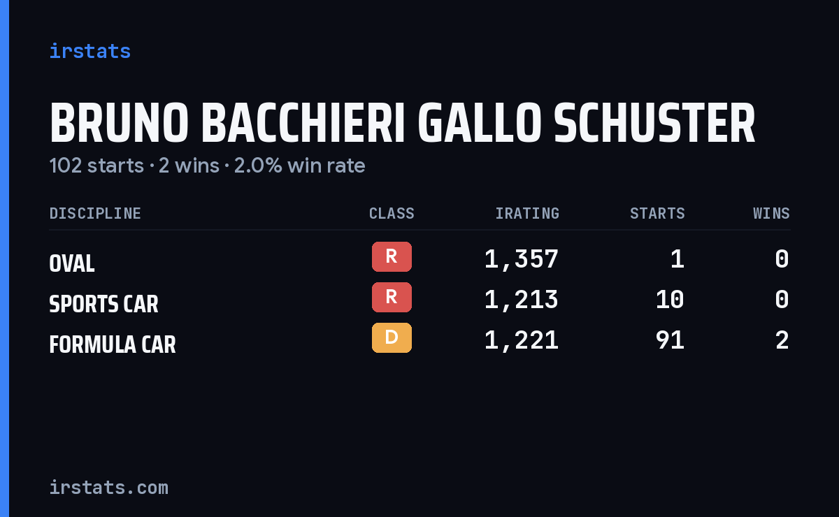 Bruno Bacchieri Gallo Schuster iRacing stats card