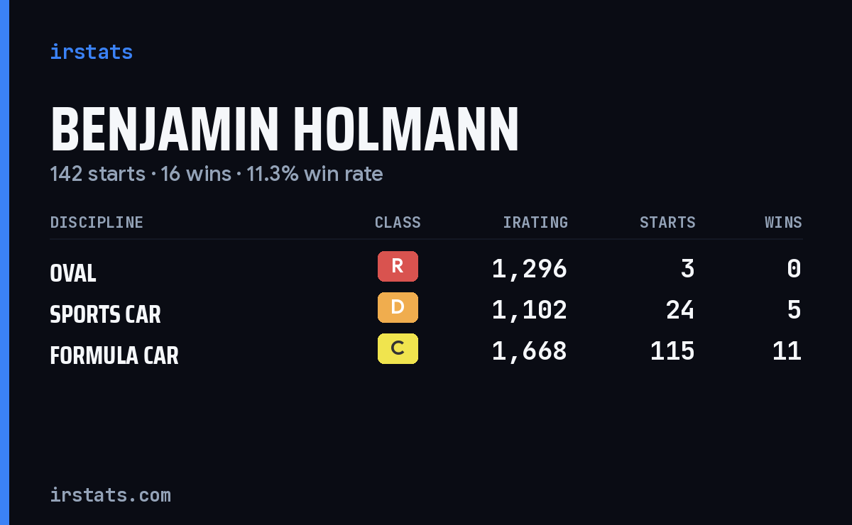 Benjamin Holmann iRacing stats card