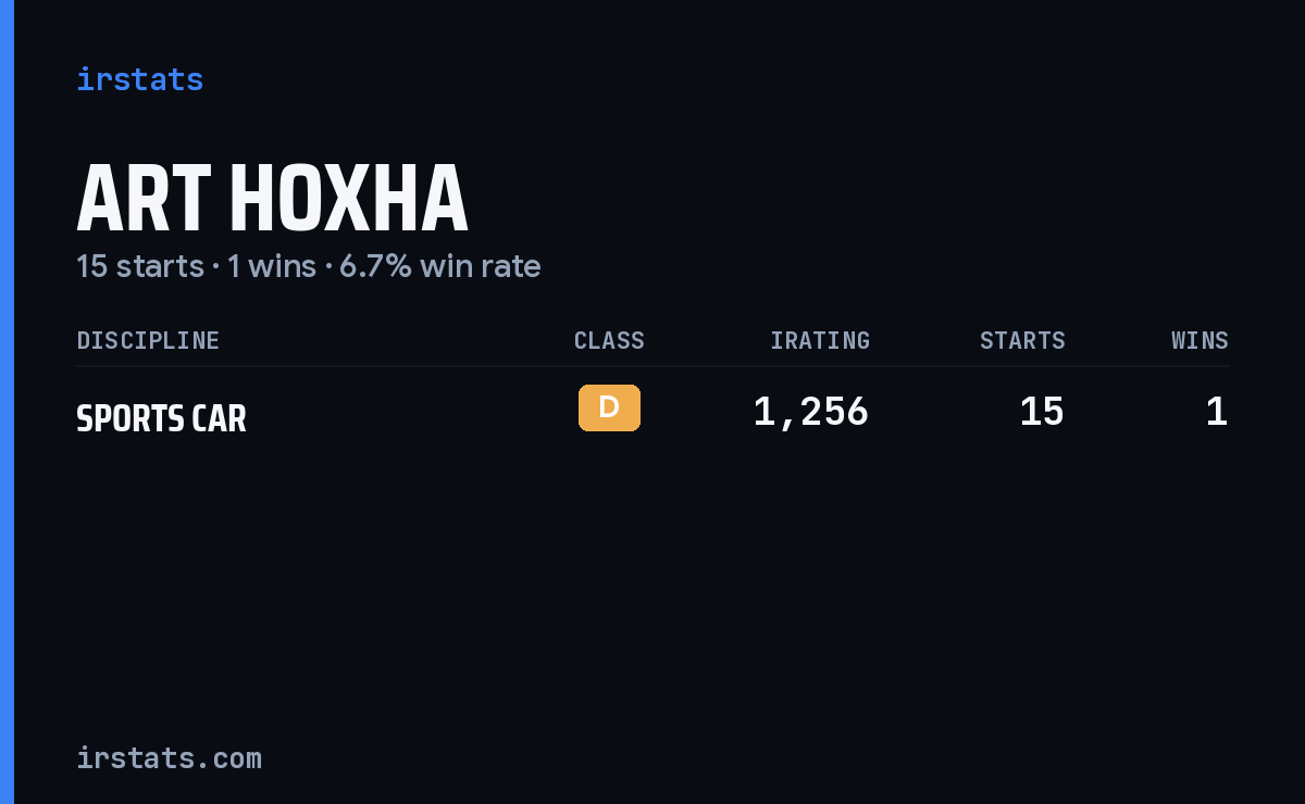 Art Hoxha iRacing stats card