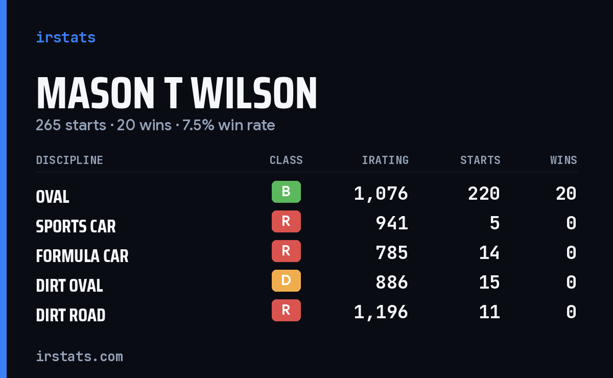 Mason T Wilson iRacing stats card