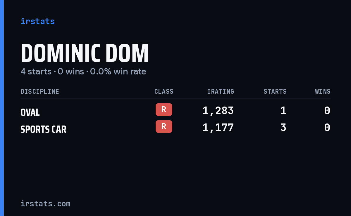 Dominic Dom iRacing stats card