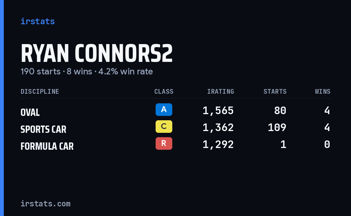 Ryan Connors2 iRacing stats card