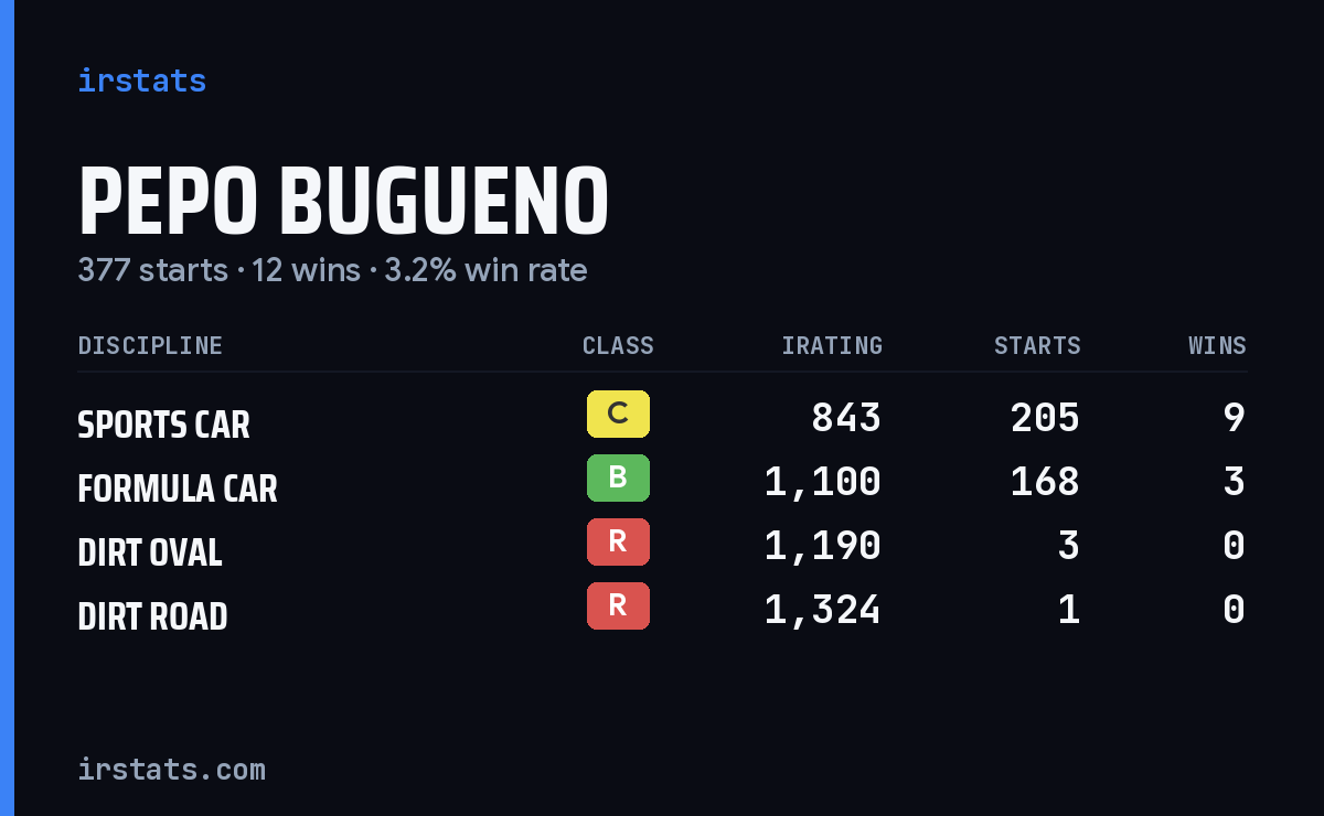 Pepo Bugueno iRacing stats card