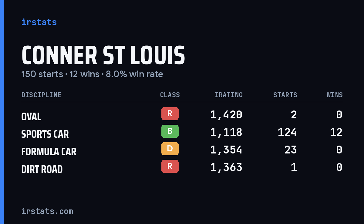 Conner St Louis iRacing stats card
