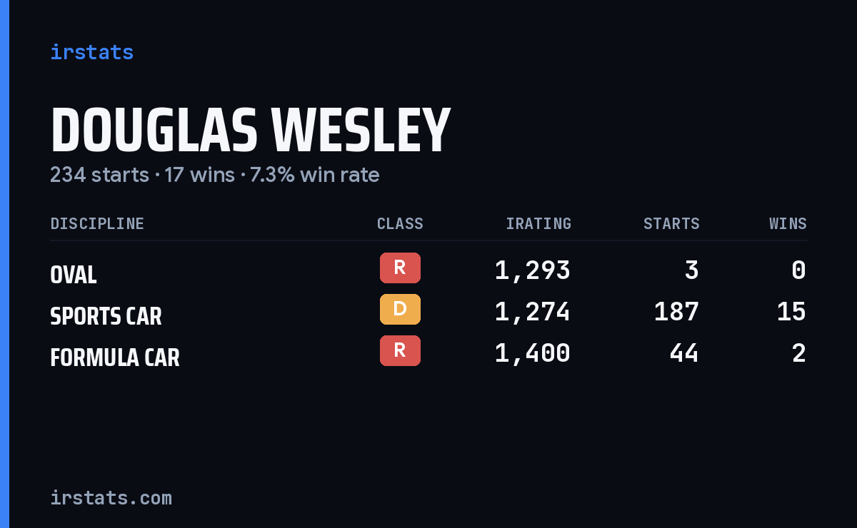 Douglas Wesley iRacing stats card