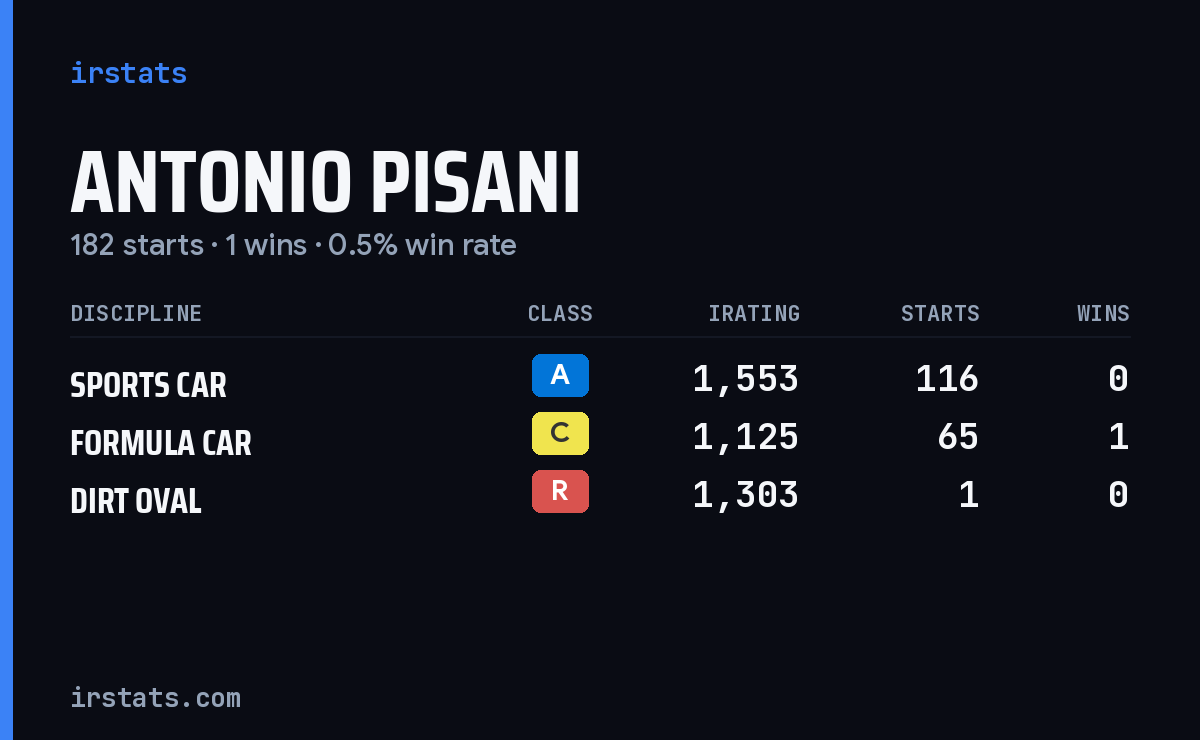 Antonio Pisani iRacing stats card