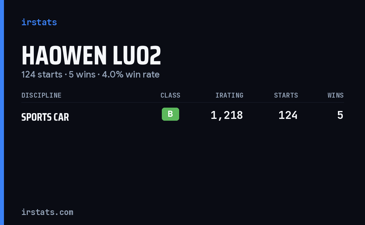 Haowen Luo2 iRacing stats card