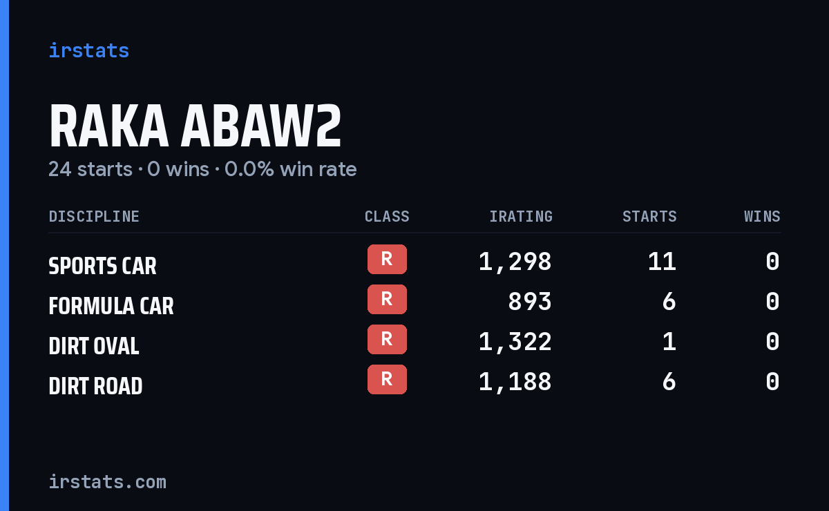 Raka Abaw2 iRacing stats card