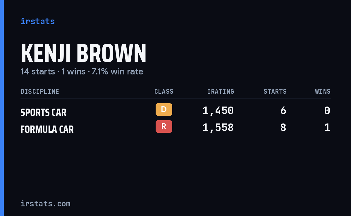 Kenji Brown iRacing stats card