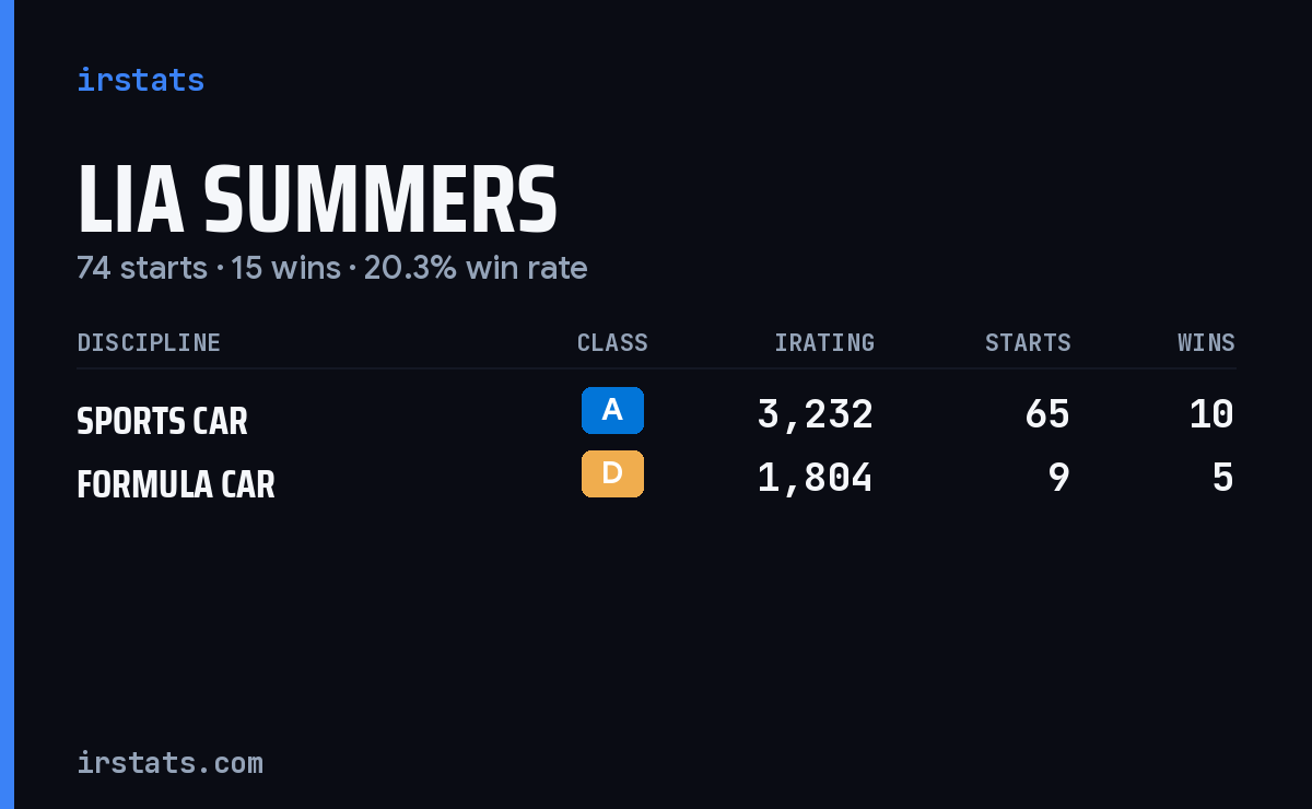 Lia Summers iRacing stats card