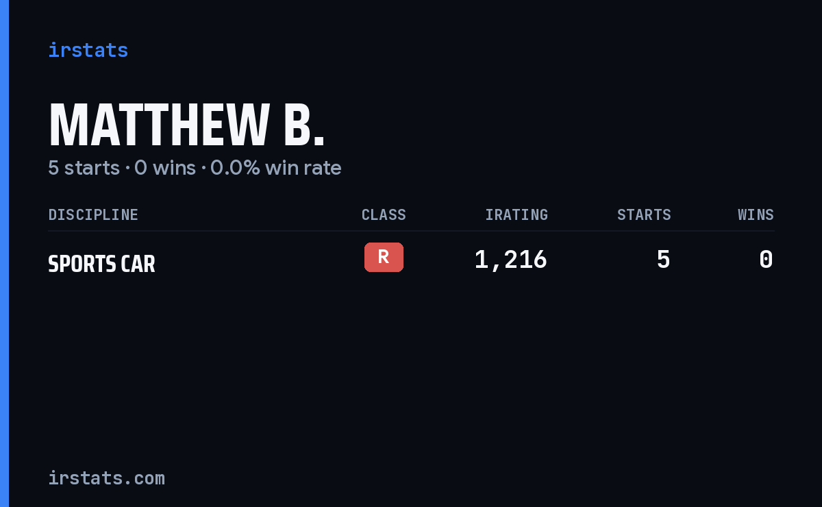 Matthew B. iRacing stats card
