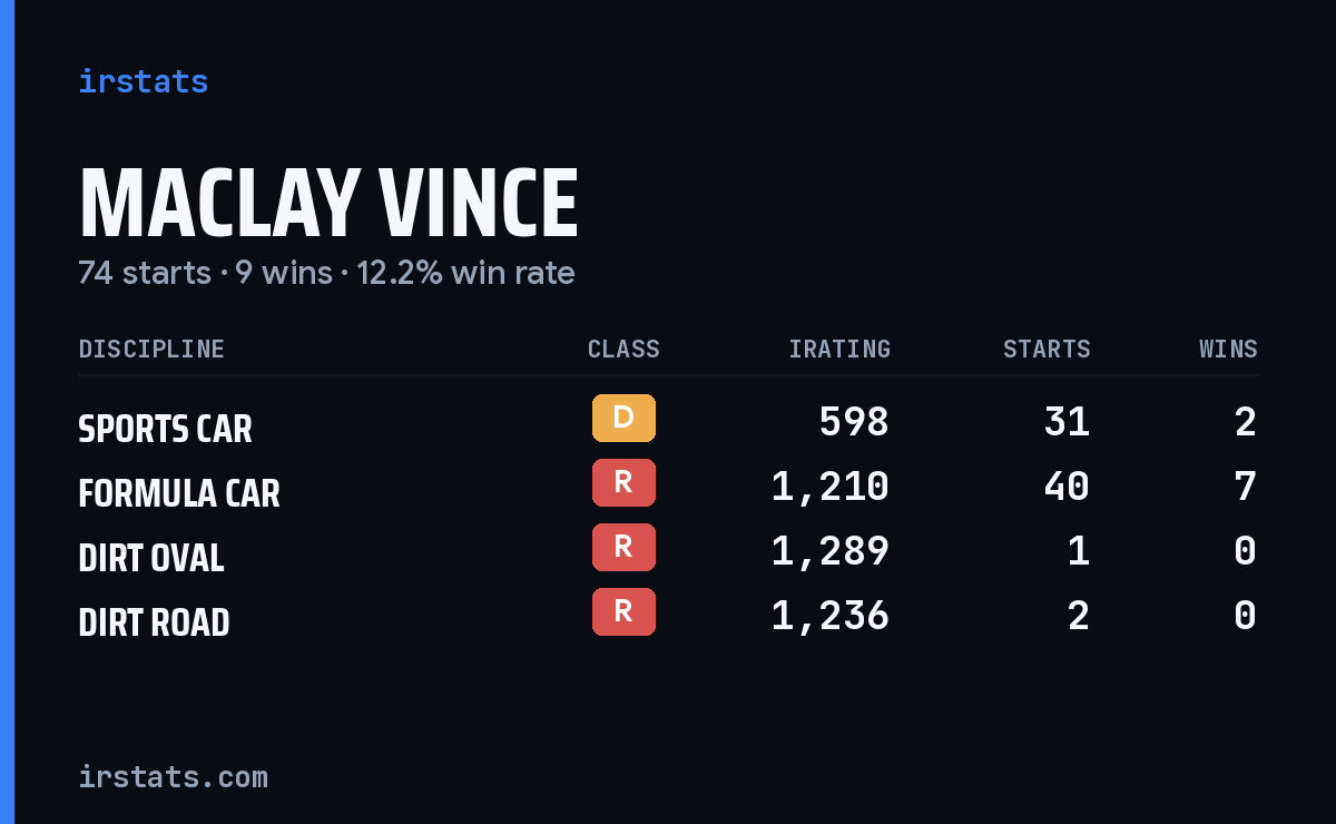 Maclay Vince iRacing stats card