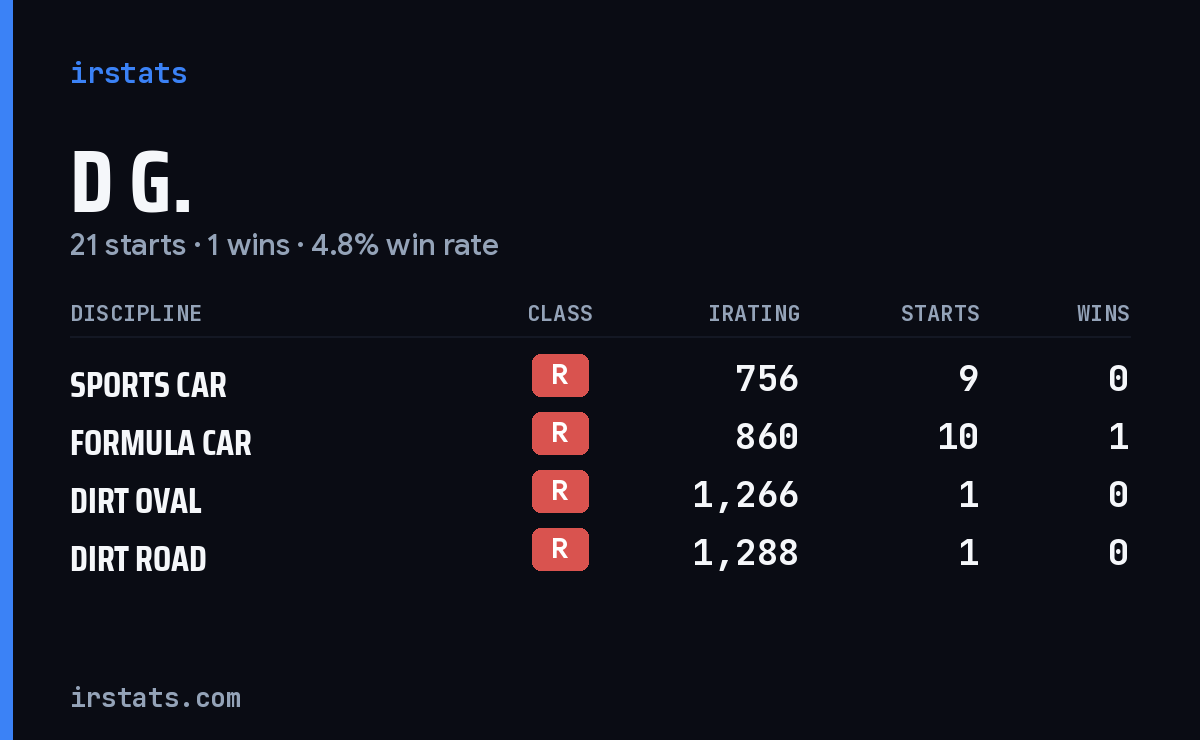D G. iRacing stats card