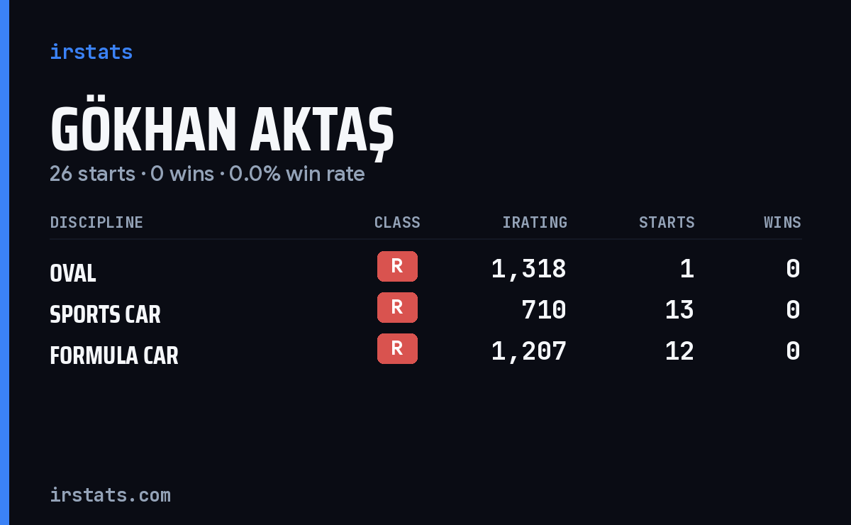 Gökhan Aktaş iRacing stats card