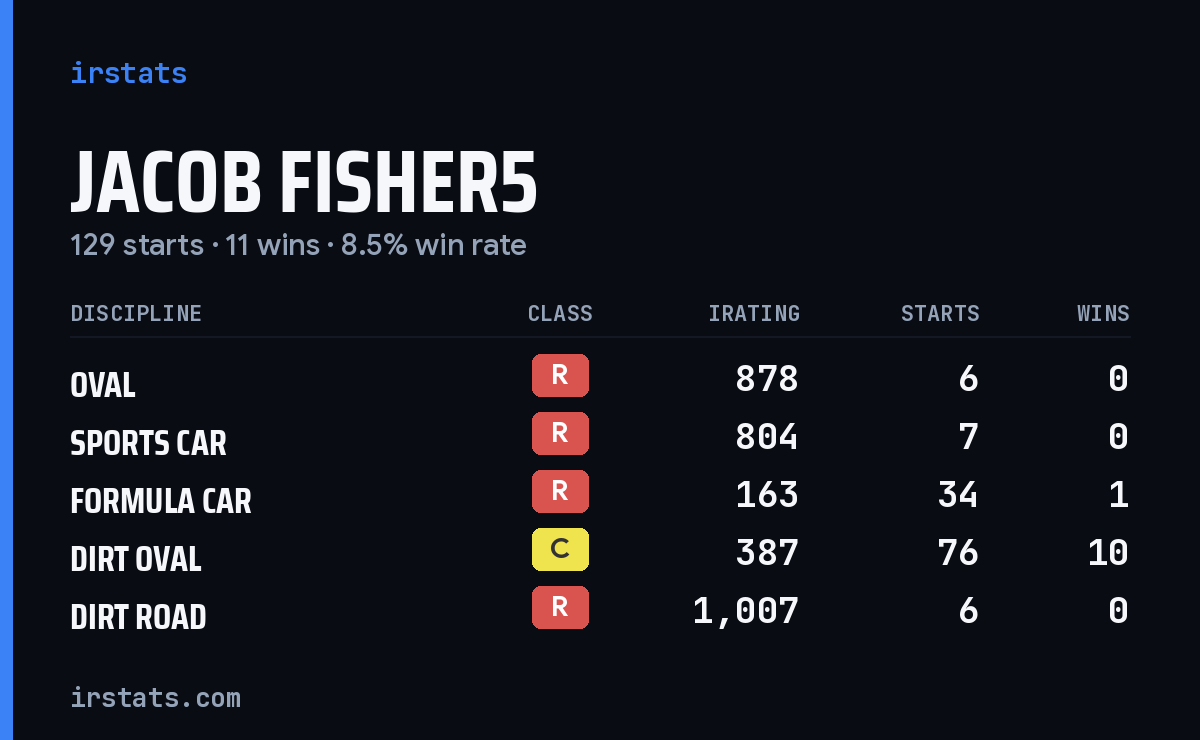 Jacob Fisher5 iRacing stats card