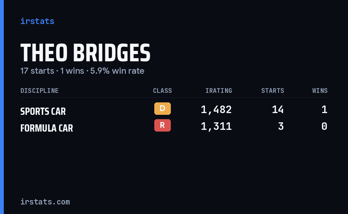 Theo Bridges iRacing stats card