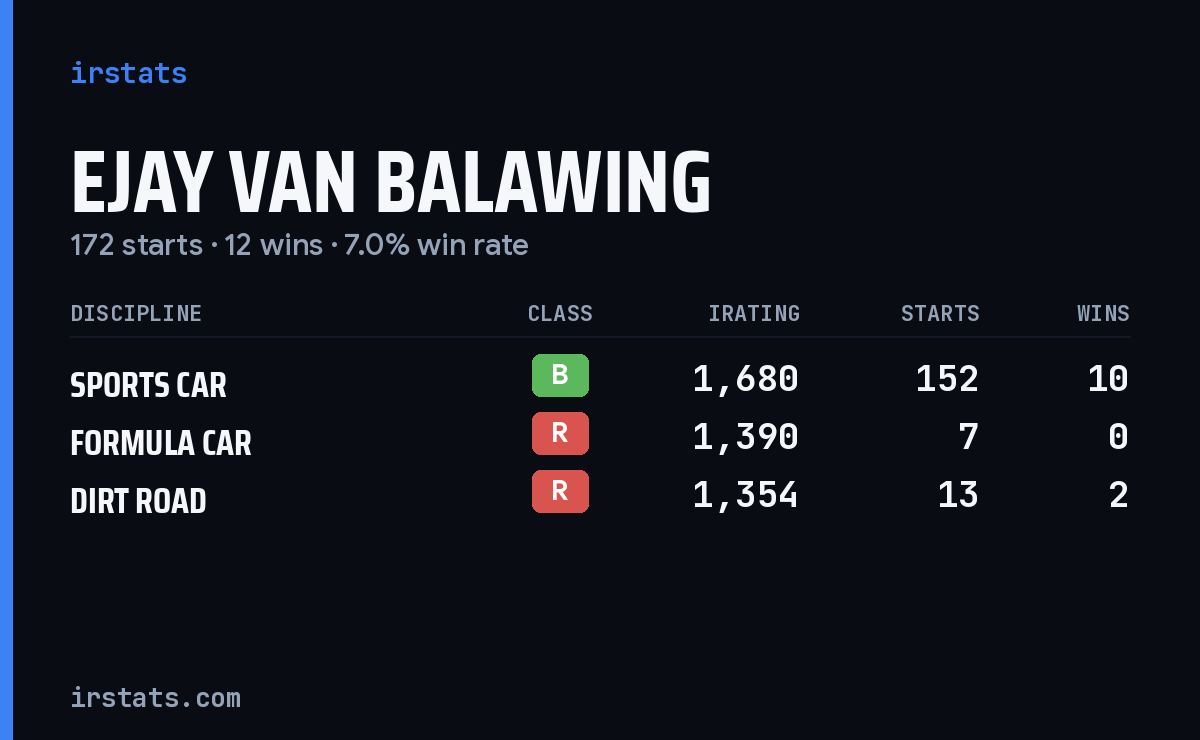 Ejay Van Balawing iRacing stats card