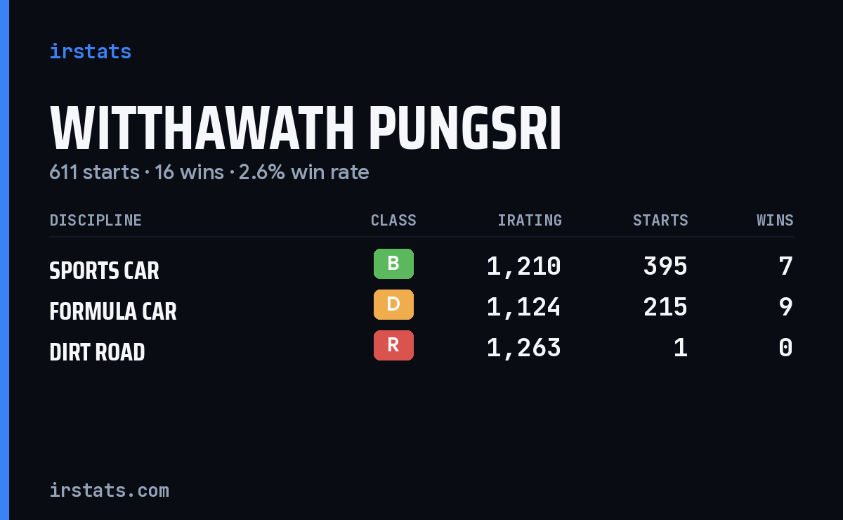 Witthawath Pungsri iRacing stats card
