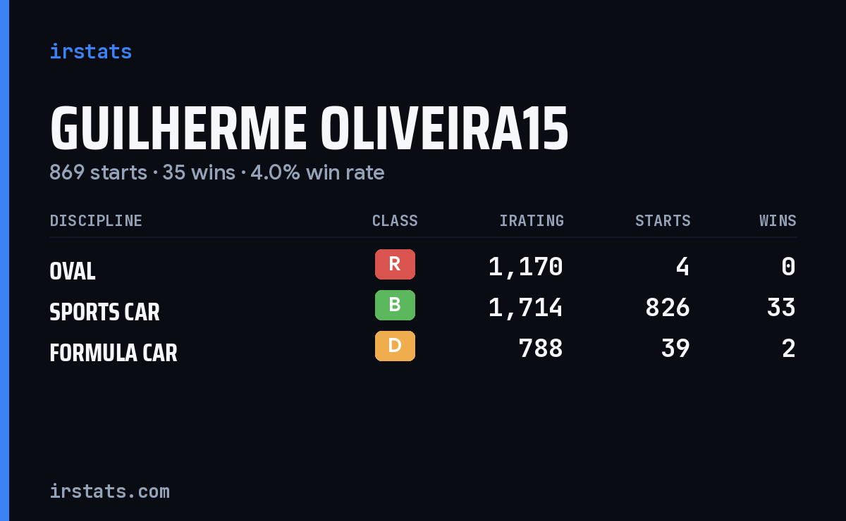 Guilherme Oliveira15 iRacing stats card