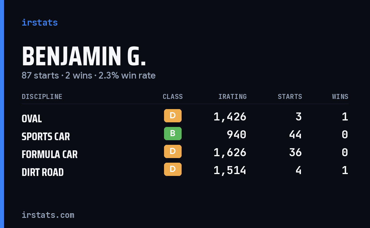 Loading... iRacing stats card