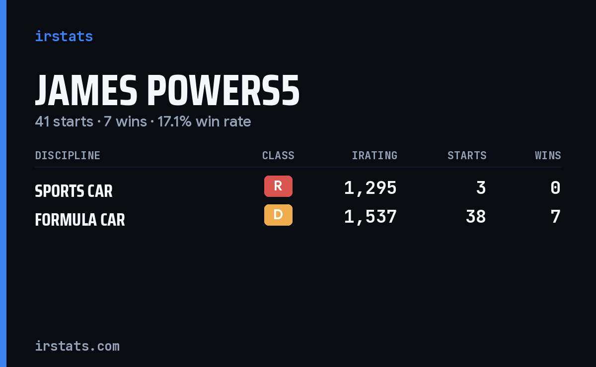 Loading... iRacing stats card