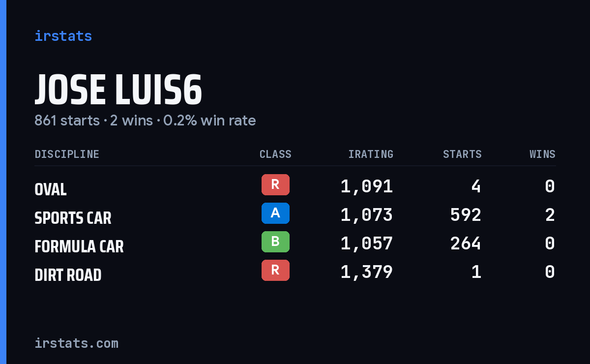 Loading... iRacing stats card