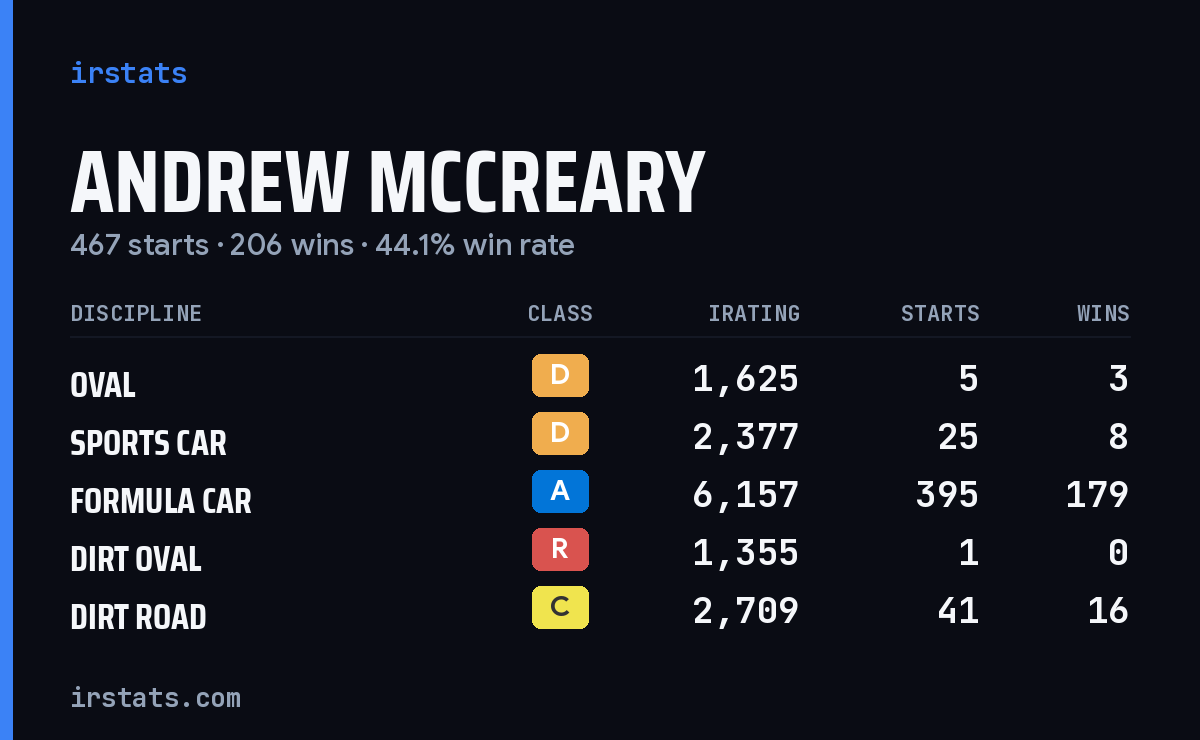 Loading... iRacing stats card