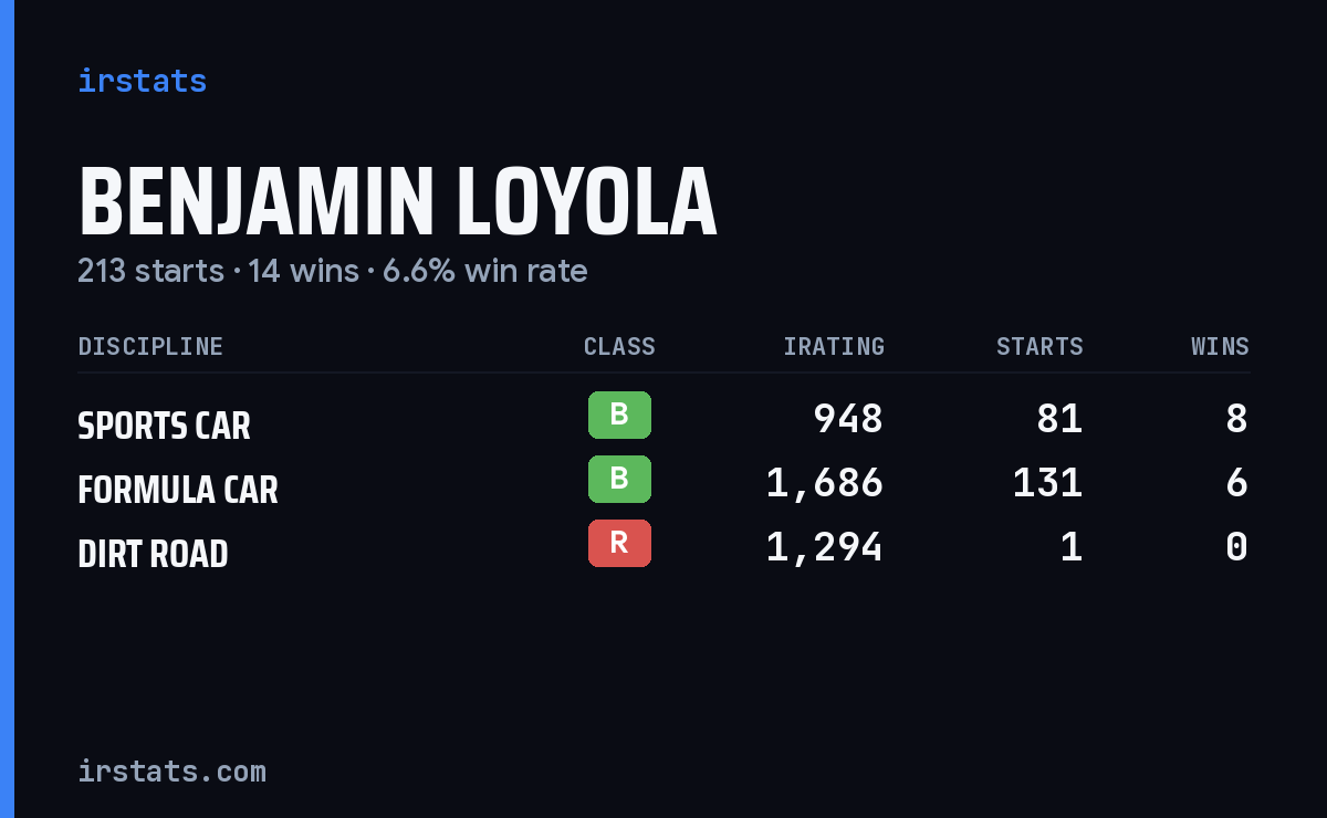 Benjamin Loyola iRacing stats card