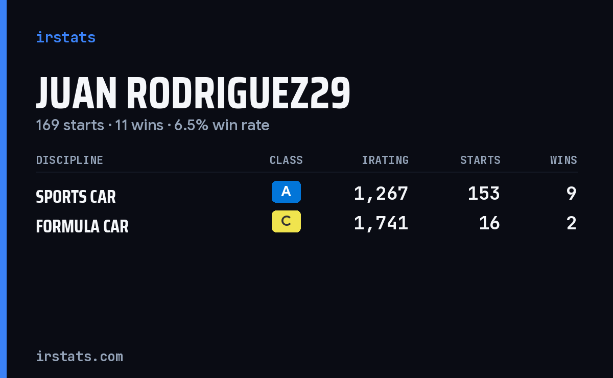 Juan Rodriguez29 iRacing stats card