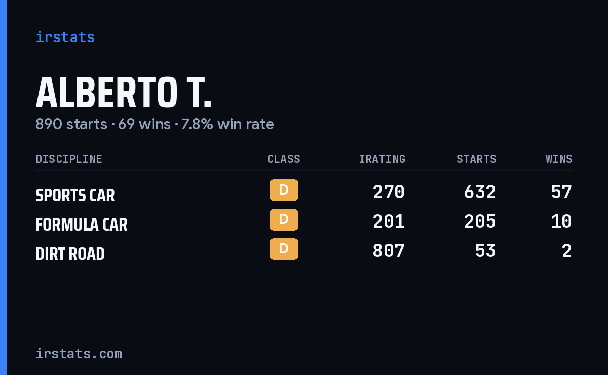 Alberto T. iRacing stats card