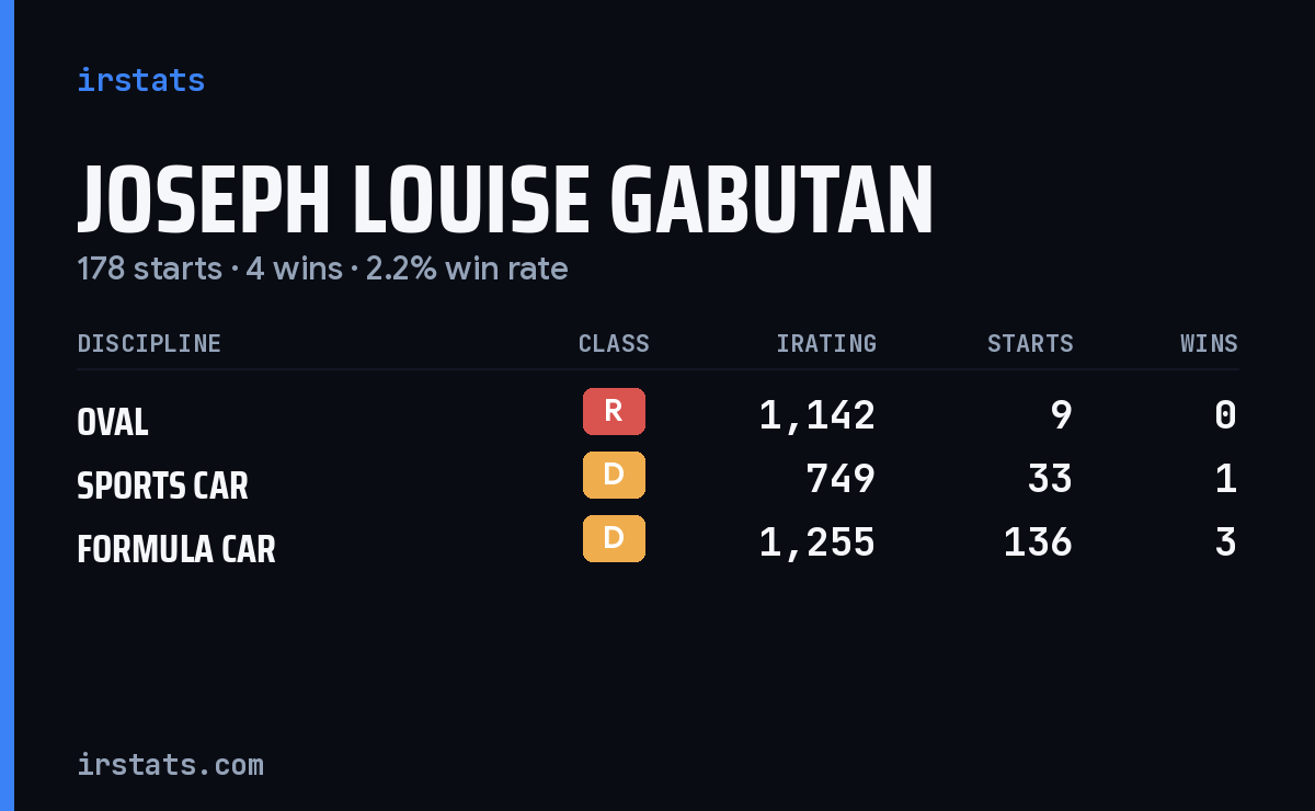 Joseph Louise Gabutan iRacing stats card