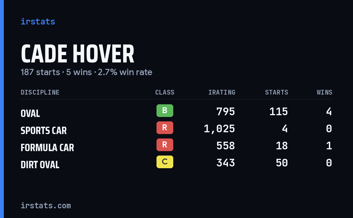 Cade Hover iRacing stats card
