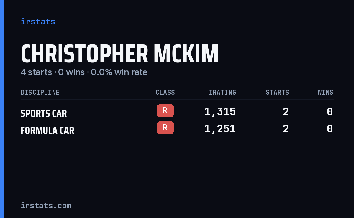 Christopher Mckim iRacing stats card