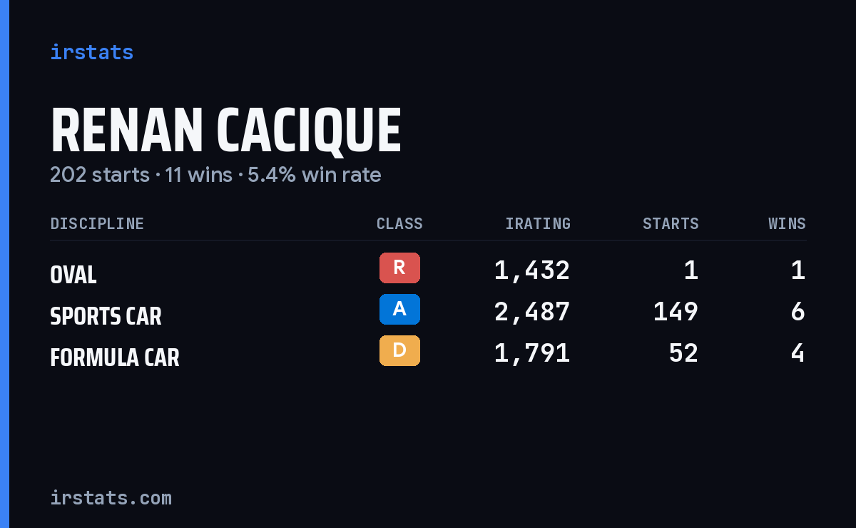 Renan Cacique iRacing stats card