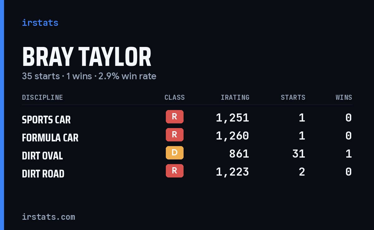 Bray Taylor iRacing stats card
