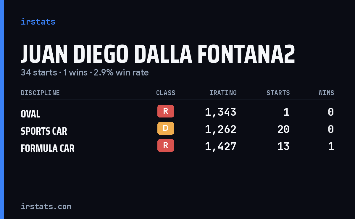 Juan Diego Dalla Fontana2 iRacing stats card