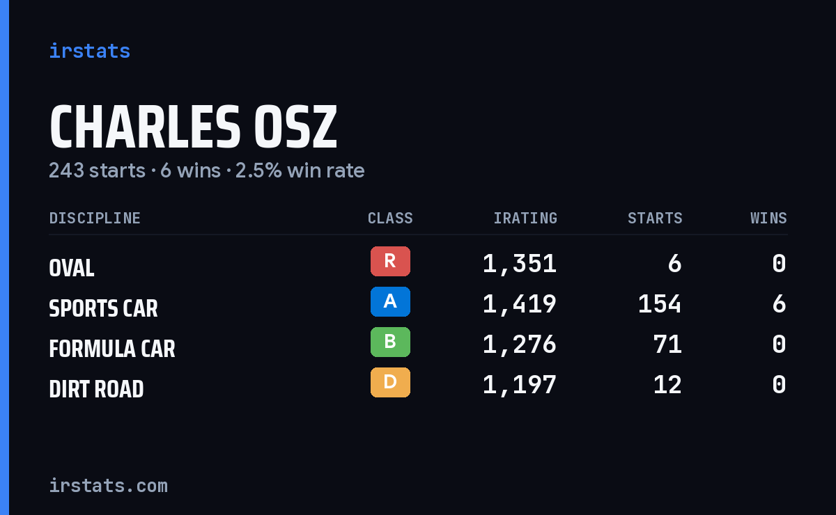 Charles Osz iRacing stats card