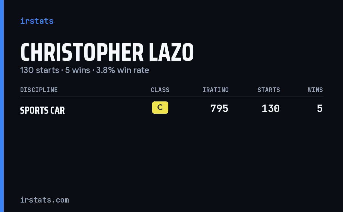 Christopher Lazo iRacing stats card