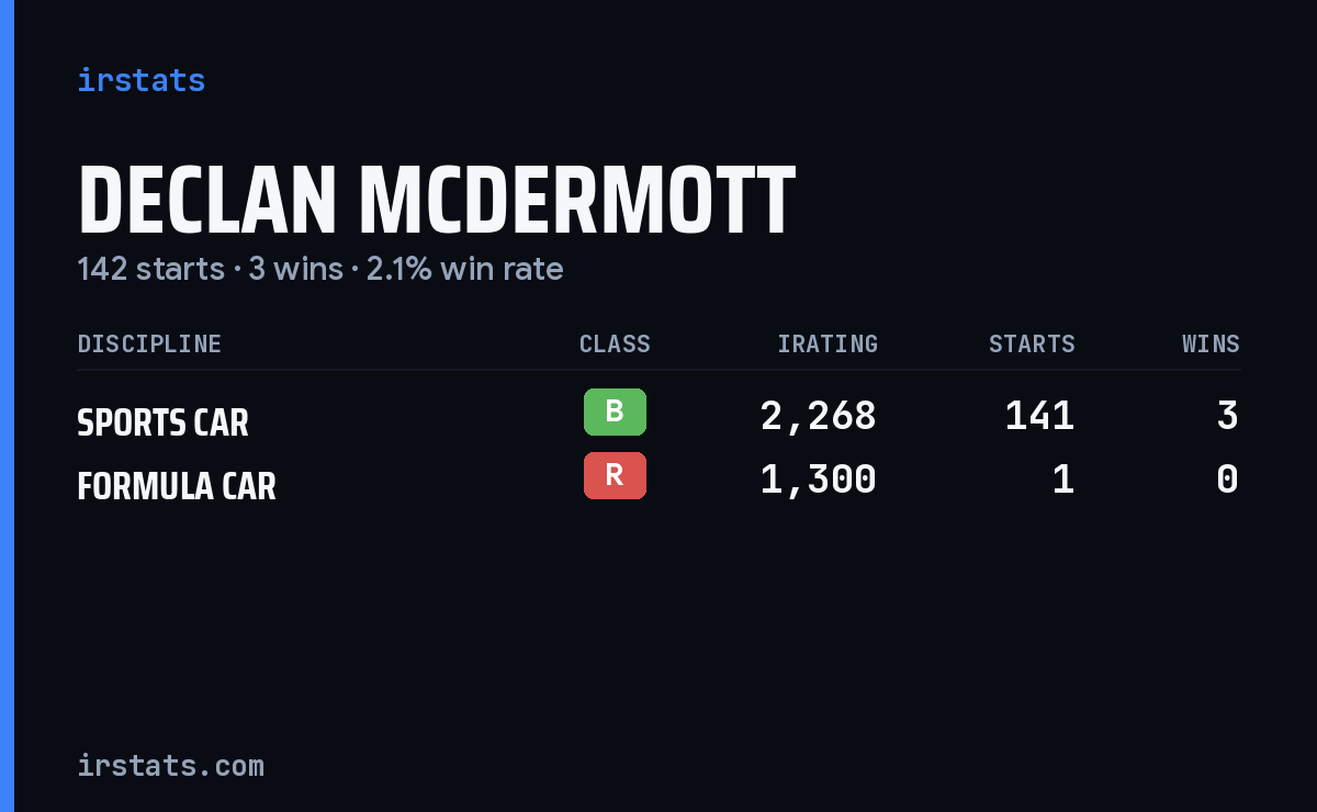 Declan Mcdermott iRacing stats card