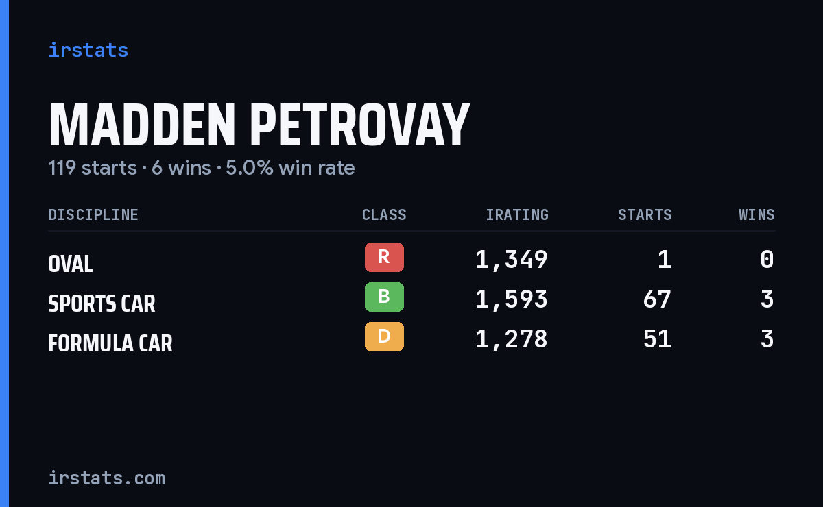 Madden Petrovay iRacing stats card