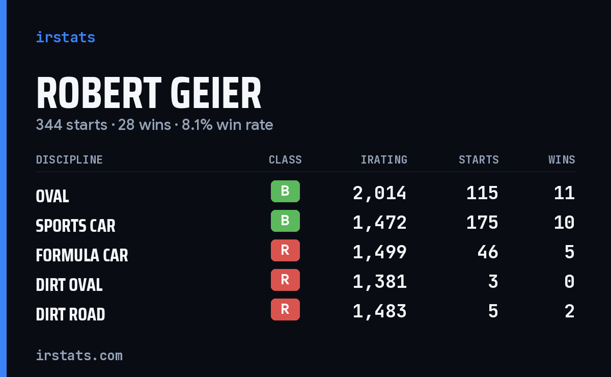 Robert Geier iRacing stats card