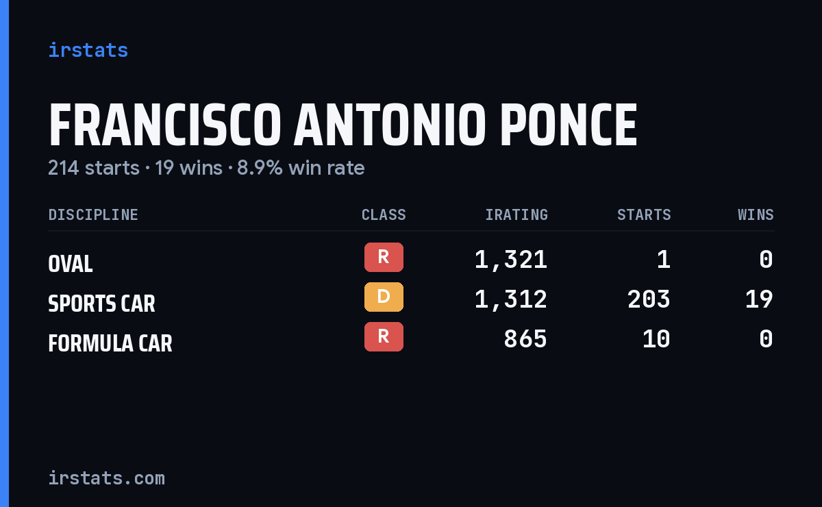 Francisco Antonio Ponce iRacing stats card