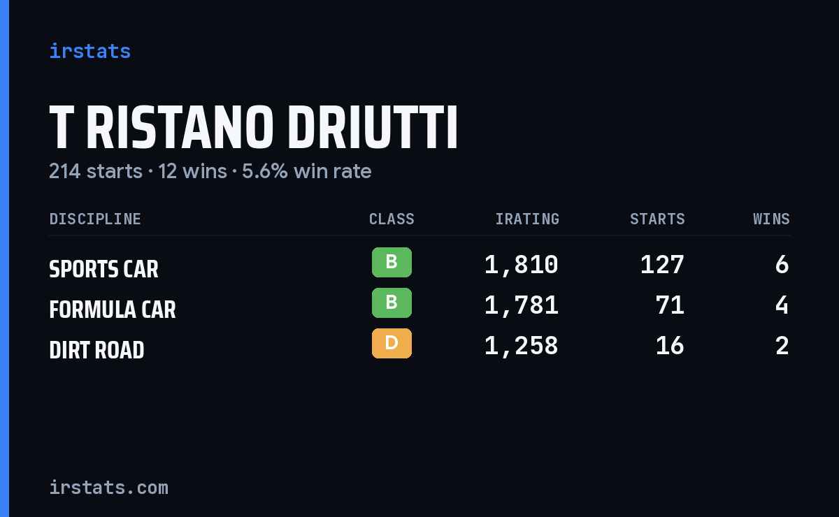 T Ristano Driutti iRacing stats card