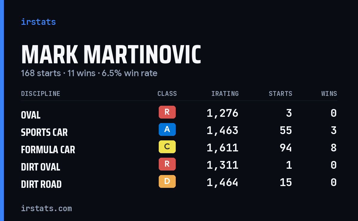 Mark Martinovic iRacing stats card