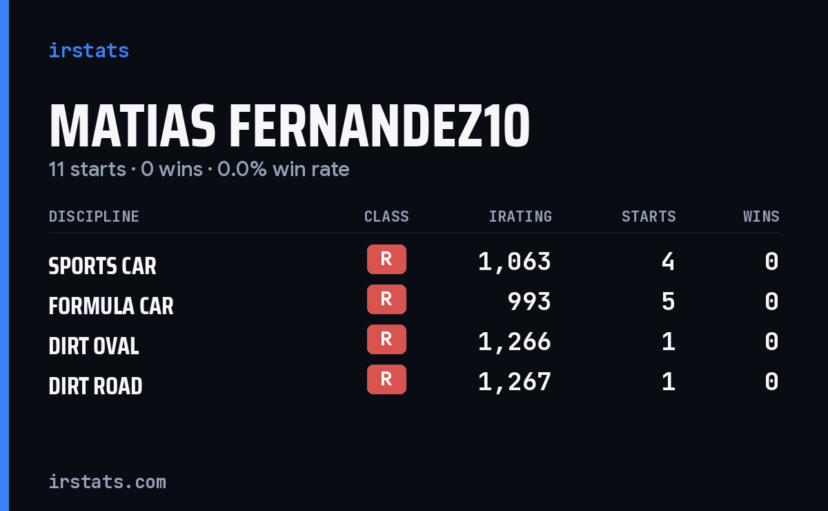 Matias Fernandez10 iRacing stats card